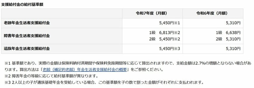 出所：日本年金機構「令和7年分からの年金額等について」