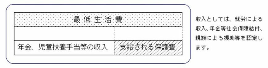 出所：厚生労働省「生活保護制度」