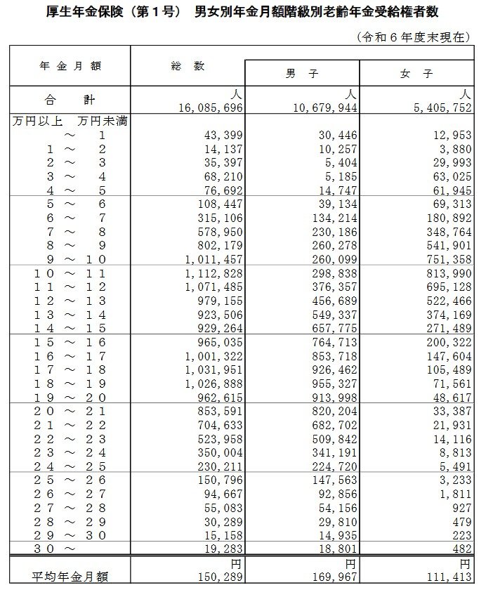 出所：厚生労働省年金局「令和6年度 厚生年金保険・国民年金事業の概況」