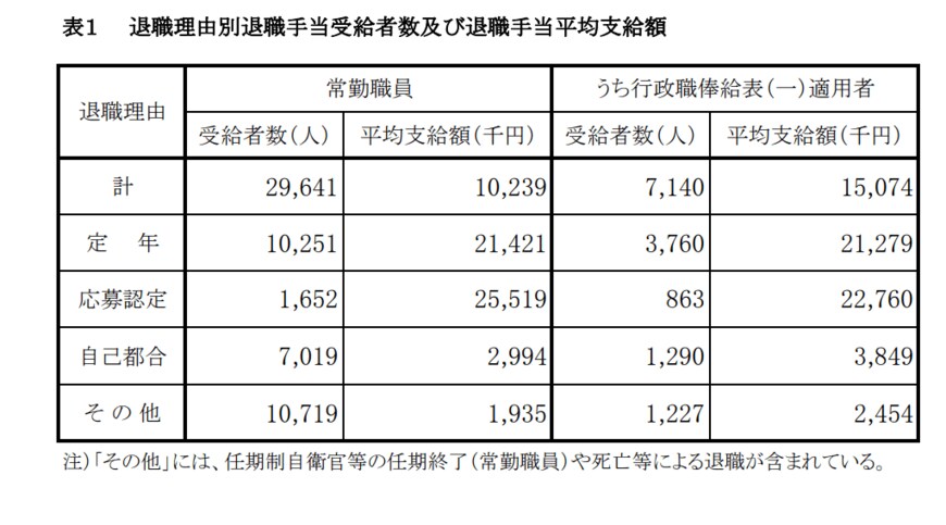 出典：内閣官房「退職手当の支給状況」（2020年度）