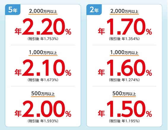 出所：三井住友信託銀行株式会社「三井住友信託銀行、期間限定 最大年2.20％の「夏の定期預金キャンペーン」を7月1日より開始！」（PRTimes）