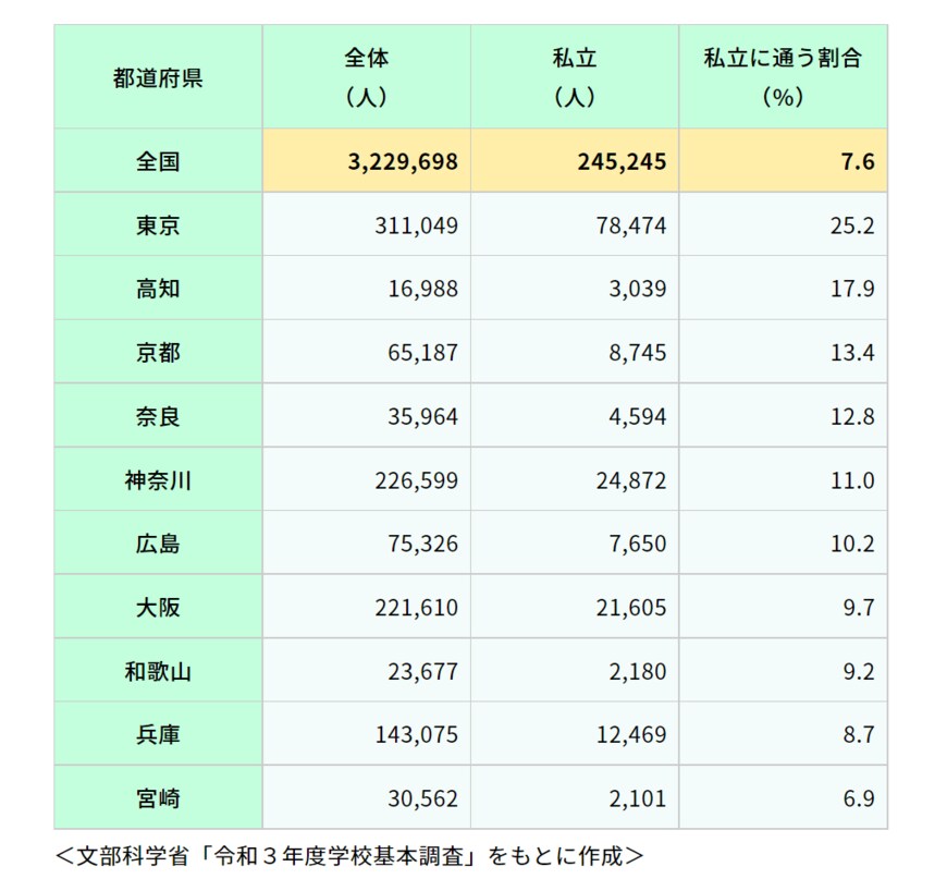 出所：公益財団法人　生命保険文化センター「私立中学校に通う割合はどの程度？」