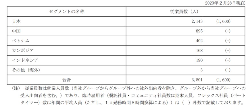 出所：イオンモール「有価証券報告書」