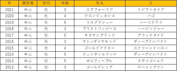 出所：JRAホームページを参考に筆者作成