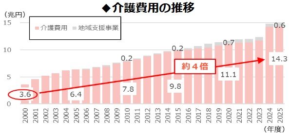 出所：財務省「財政制度分科会（令和7年11月11日開催）資料一覧・社会保障②」