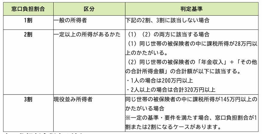 出所：政府広報オンライン「後期高齢者医療制度　医療費の窓口負担割合はどれくらい？」
