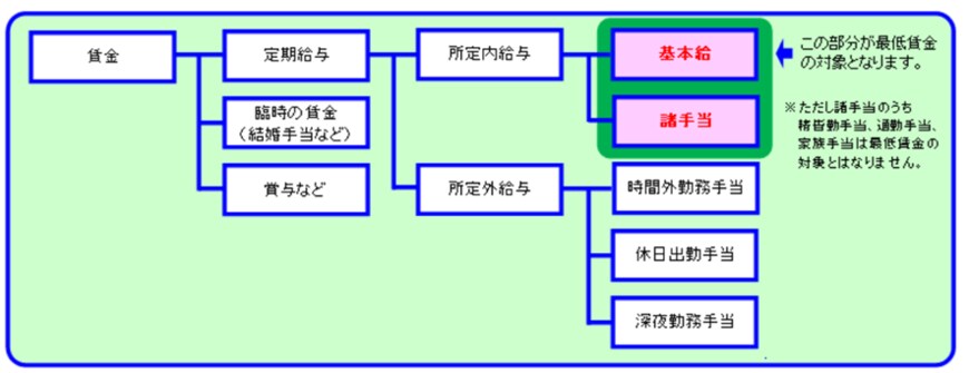出所：厚生労働省「最低賃金の対象となる賃金」