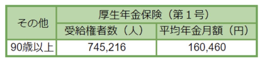 出所： 厚生労働省「令和3年度　厚生年金保険・国民年金事業の概況」をもとにLIMO編集部作成