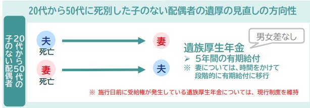 出所：厚生労働省「第17回社会保障審議会年金部会：遺族年金制度等の見直しについて」