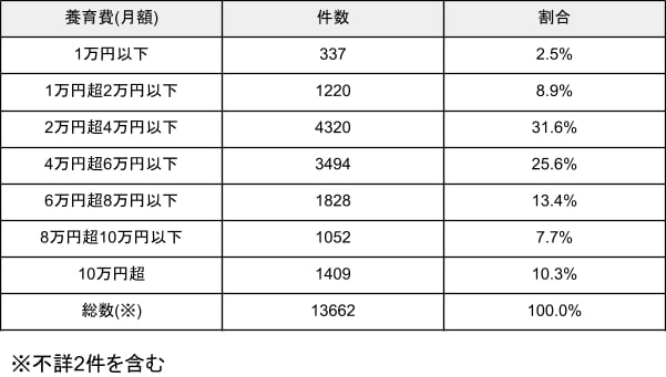 出所：最高裁判所「令和4年 司法統計年表 家事編」第25表を元に筆者作成