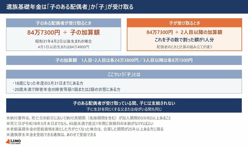 配偶者が受け取るときと子が受け取るときで、計算の組み立てが変わる