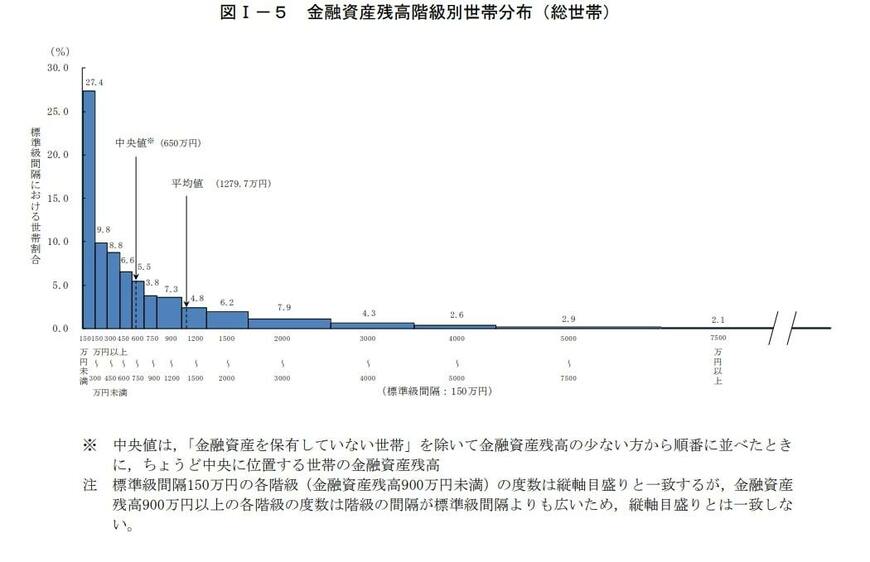 出所：総務省「2019年全国家計構造調査 所得に関する結果 及び 家計資産・負債に関する結果 結果の概要」