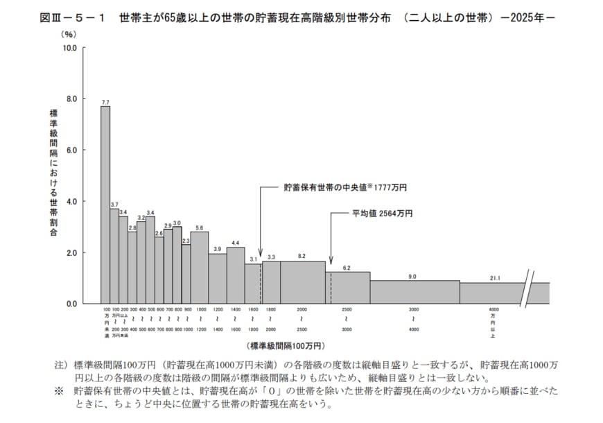 出所：総務省統計局「家計調査報告 貯蓄・負債編　2025年(令和７年)平均結果の概要」