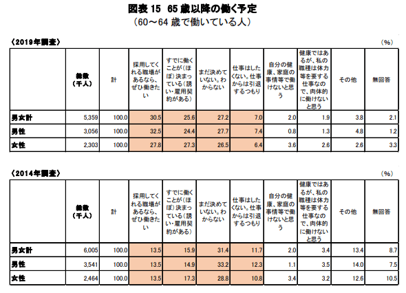 出典：独立行政法人労働政策研究・研修機構「調査シリーズNo.19960代の雇用・生活調査」