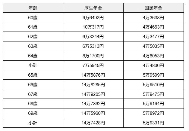 出所：厚生労働省年金局「令和5年度 厚生年金保険・国民年金事業の概況」をもとに筆者作成