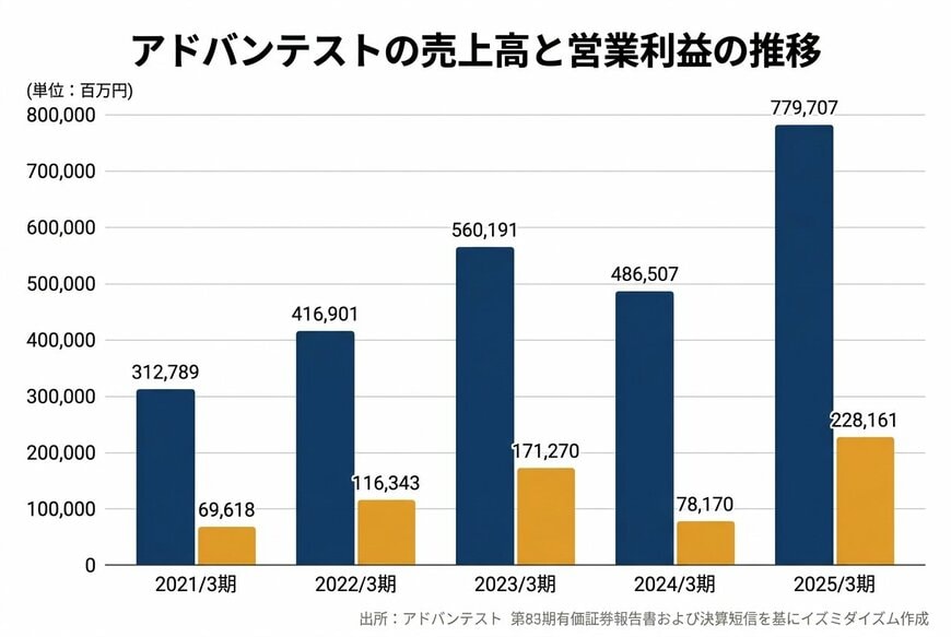 出所：アドバンテスト 第83期有価証券報告書および決算短信を基にイズミダイズム作成