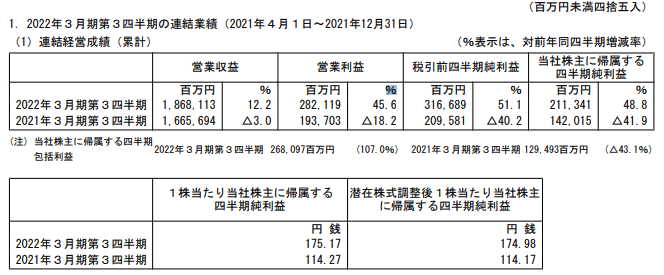 出所：オリックス「2022年3月期 第3四半期決算短信」