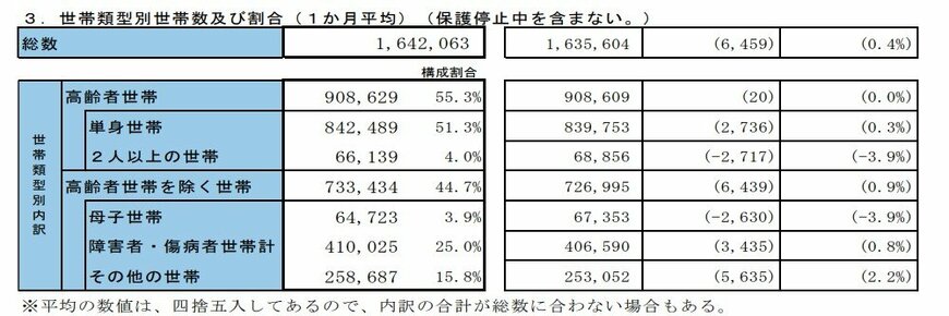 出所：厚生労働省「生活保護の被保護者調査（令和5年度確定値）の結果を公表します」