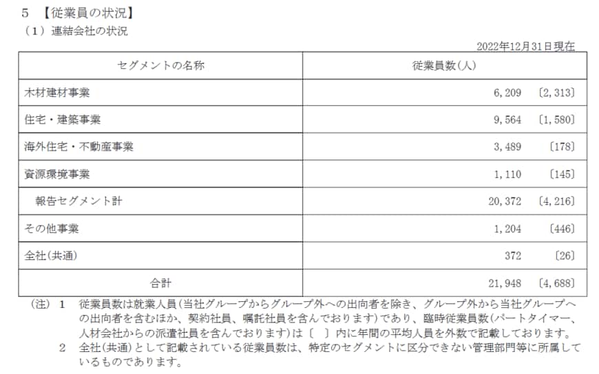 出所：住友林業株式会社「有価証券報告書」