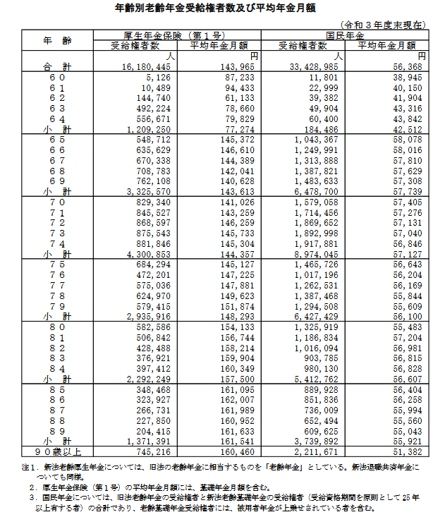 出所：厚生労働省年金局「令和3年度厚生年金保険・国民年金事業の概況」