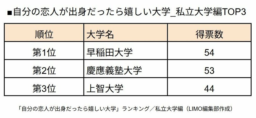 【大学ランキング】自分の恋人が出身だったら嬉しい大学を徹底調査！ランキングの第5位は「近畿大学」4位以上は…？〈私立編〉