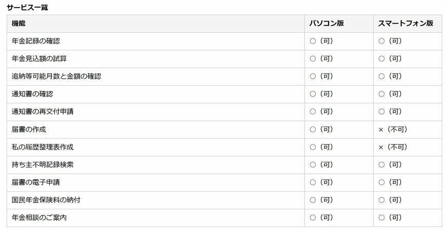 出所：日本年金機構「「ねんきんネット」で利用できるサービスを教えてください。」