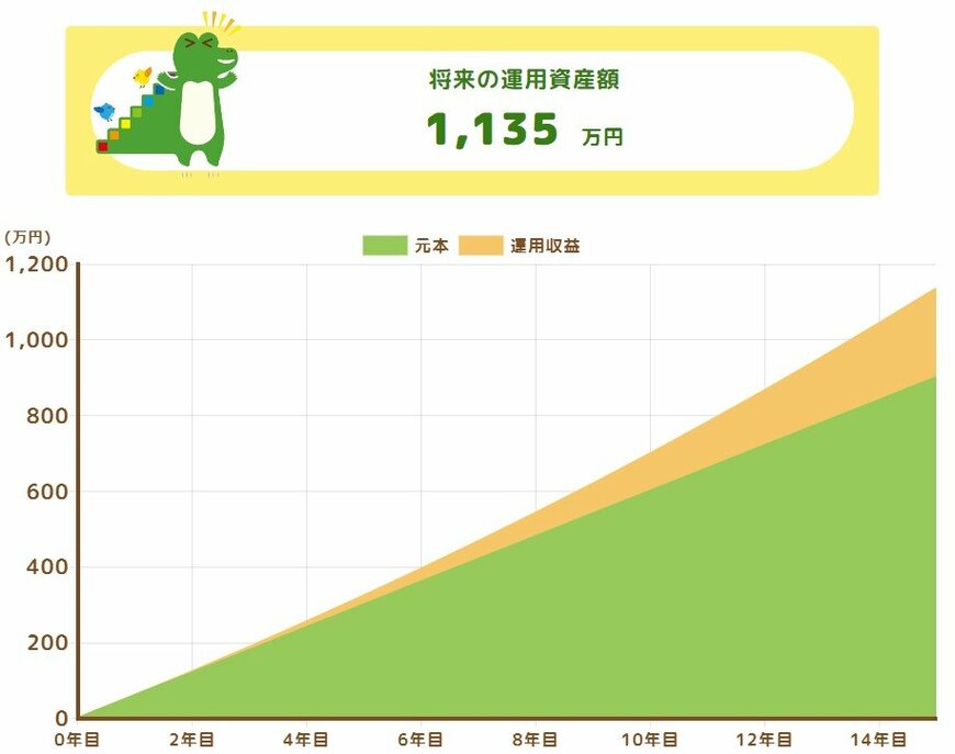 出所：金融庁「つみたてシミュレーター」
