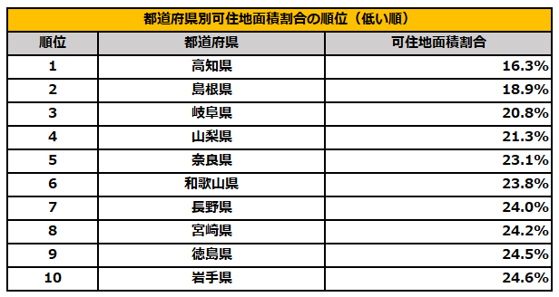 出所：統計局「統計でみる都道府県のすがた2024」を参考に筆者作成