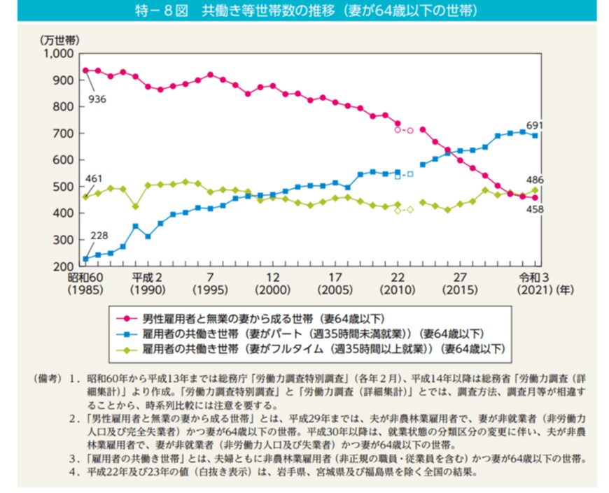 出典：内閣府「男女共同参画白書 令和4年版」