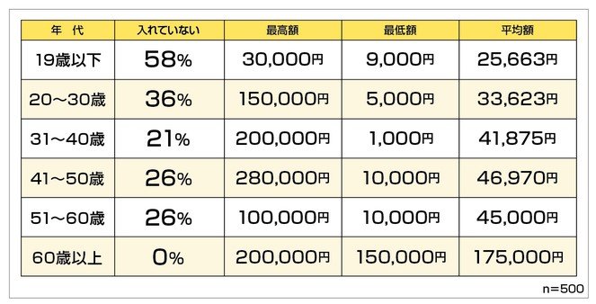 出所：PRTiimes「保険マンモス株式会社「実家暮らしは家に毎月いくらお金を入れてる？男女500人調査結果では平均約4万円、「入れていない」は約3割に」