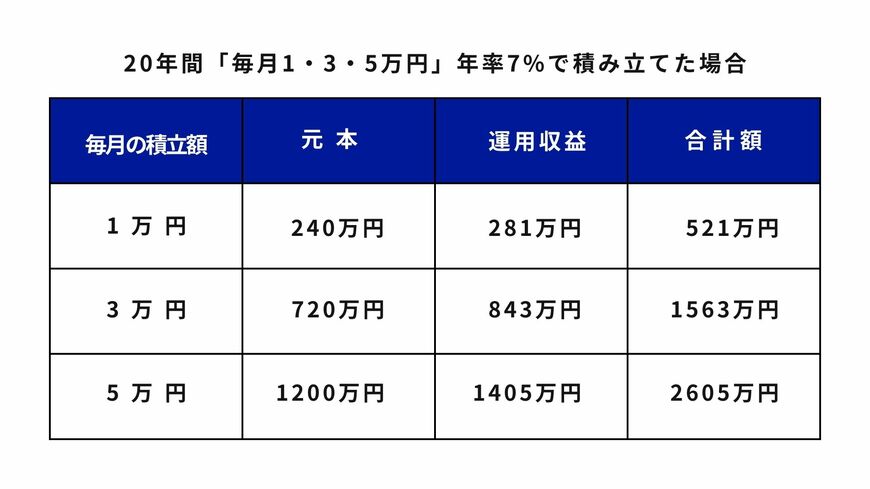 出所：金融庁「つみたてシミュレーター」をもとに筆者作成