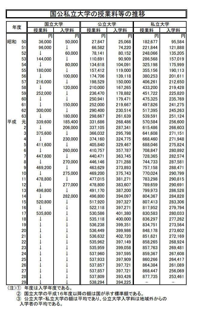 出所：文部科学省「国公私立大学の授業料等の推移」