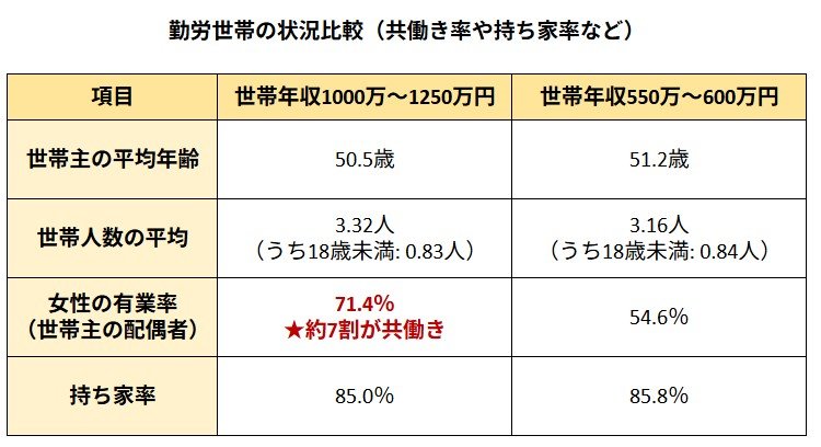 出所：総務省統計局「家計調査 貯蓄・負債編 第8-2表＜貯蓄・負債＞年間収入階級別貯蓄及び負債の1世帯当たり現在高（二人以上の世帯のうち勤労者世帯）」をもとに筆者作成