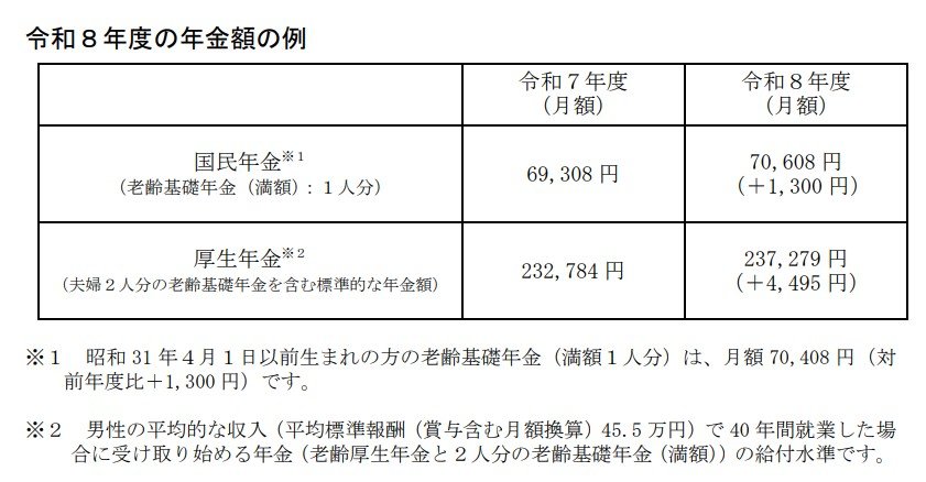 出所：厚生労働省「令和８年度の年金額改定についてお知らせします」