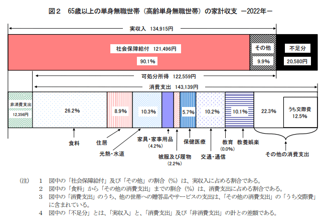 出所：総務省「家計調査報告」