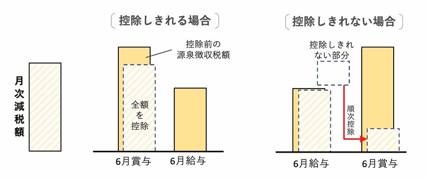 出所:国税庁「令和6年分所得税の定額減税のしかた」