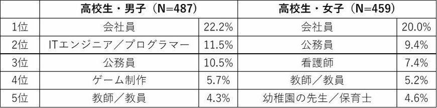 出所：第一生命保険株式会社 第32回「大人になったらなりたいもの」のアンケート調査より
