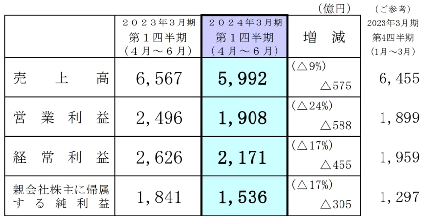 出所：信越化学工業株式会社　2024年3月期第1四半期決算短信〔日本基準〕（連結）