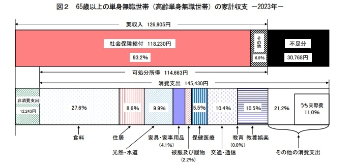 出所：総務省「家計調査報告 家計収支編 2023年(令和5年)平均結果の概要」
