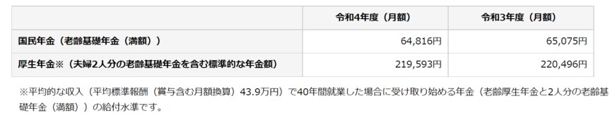 出典：日本年金機構「令和4年4月からの年金額等について」