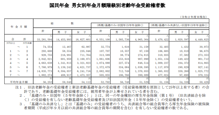 出所：厚生労働省「令和2年度　厚生年金保険・国民年金事業概況」
