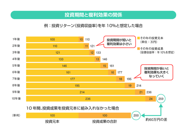 出所：金融庁「投資の基本」