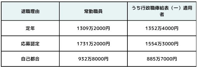 出所：内閣官房内閣人事局「退職手当の支給状況」を基に筆者作成