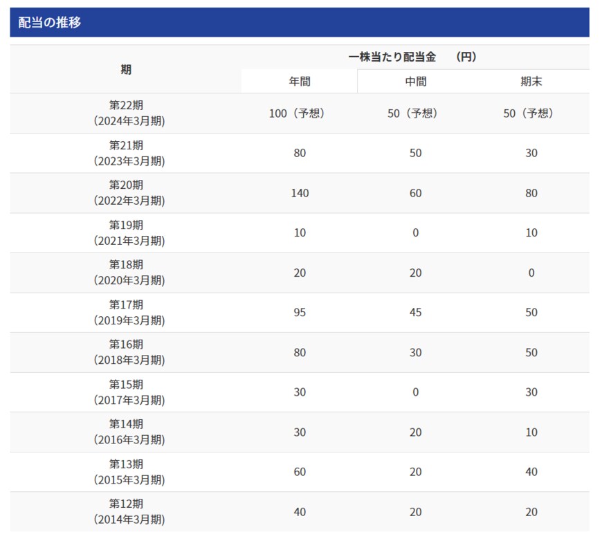 出所：JFEホールディングス「株主還元（配当等）」