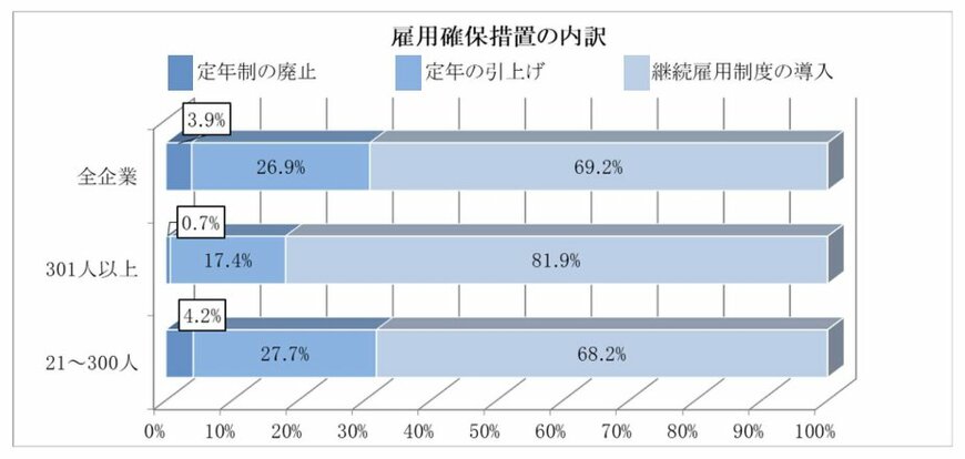 出所：厚生労働省「令和5年 高年齢者雇用状況等報告」