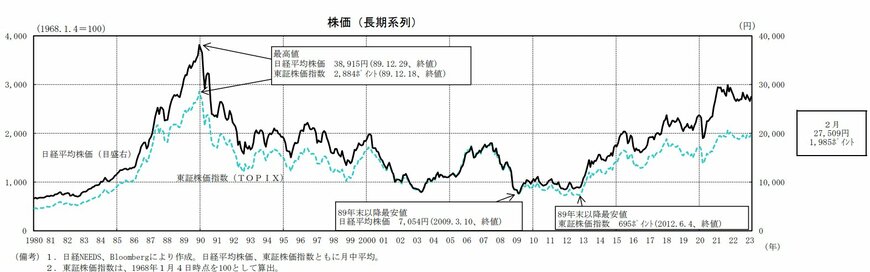 出所：内閣府ホームページ「12.金融 株価（日経平均株価）は」