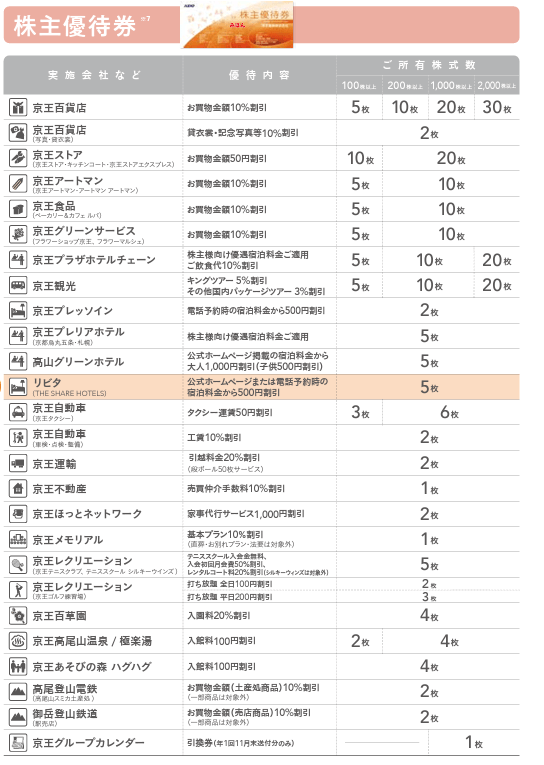 出所：京王電鉄「京王の株主優待」