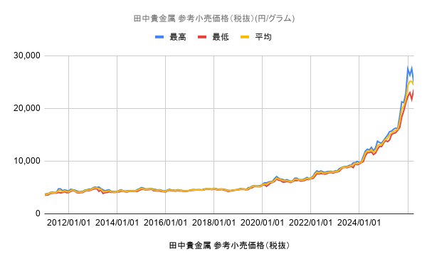 出所：田中貴金属工業「金価格推移」をもとにLIMO編集部作成