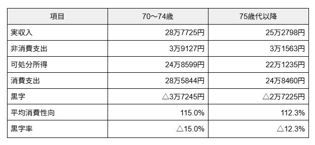 70歳代二人以上無職世帯の家計収支