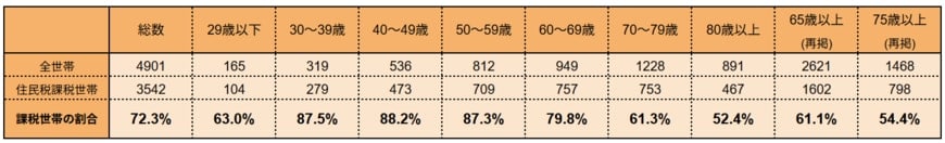 住民税非課税世帯の割合